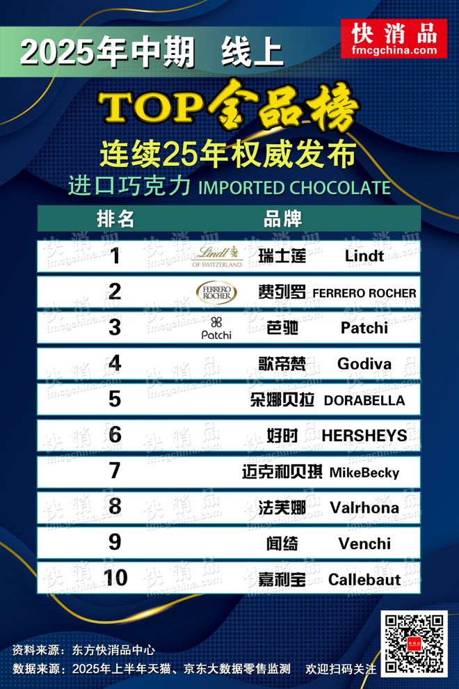 TOP金品榜——洗衣凝珠、进口巧克力”开元棋牌【独家】“2025年中期线上(图4) TOP金品榜——洗衣凝珠、进口巧克力”开元棋牌【独家】“2025年中期线上(图4)