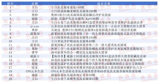 TOP金品榜——洗衣凝珠、进口巧克力”开元棋牌【独家】“2025年中期线上(图13) TOP金品榜——洗衣凝珠、进口巧克力”开元棋牌【独家】“2025年中期线上(图13)