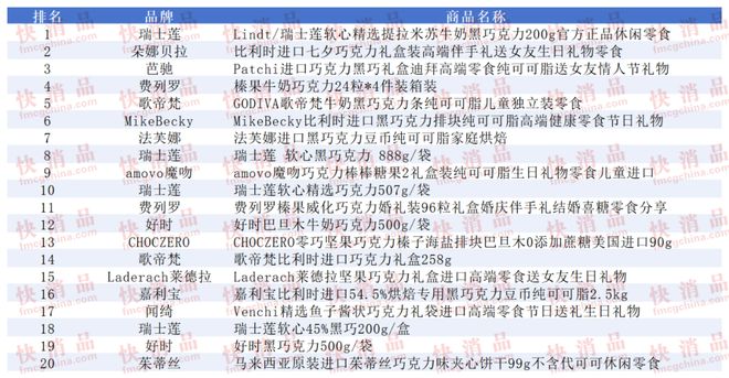 TOP金品榜——洗衣凝珠、进口巧克力”开元棋牌【独家】“2025年中期线上(图11) TOP金品榜——洗衣凝珠、进口巧克力”开元棋牌【独家】“2025年中期线上(图11)